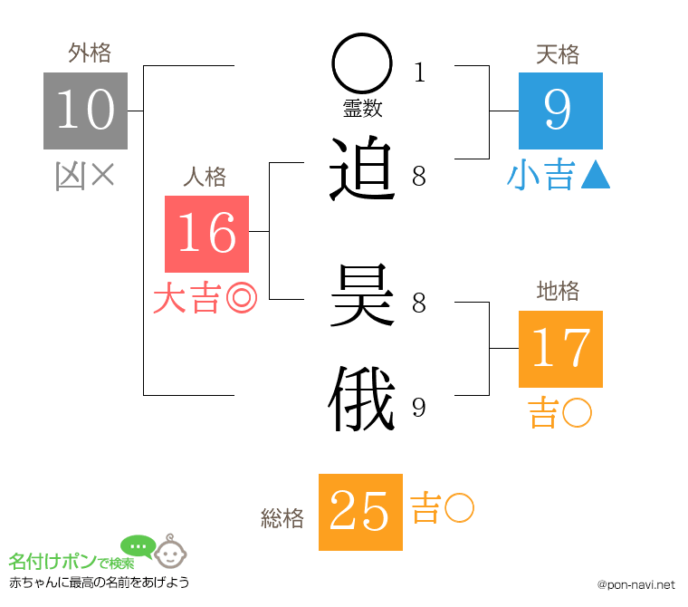 迫 昊俄さんの姓名判断結果