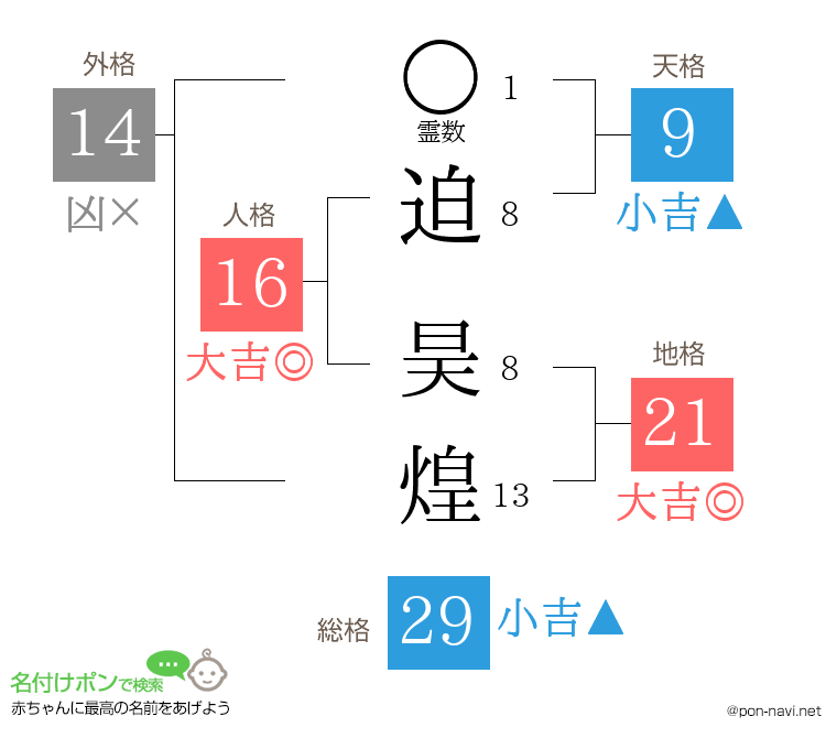 迫 昊煌さんの姓名判断結果