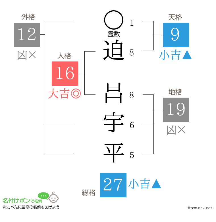 迫 昌宇平さんの姓名判断結果
