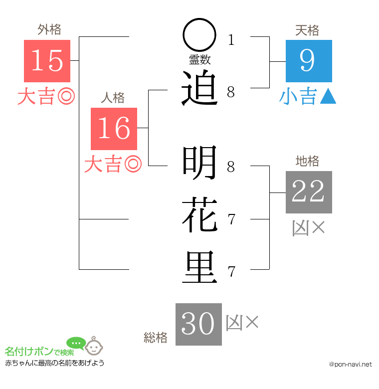 迫 明花里さんの姓名判断結果