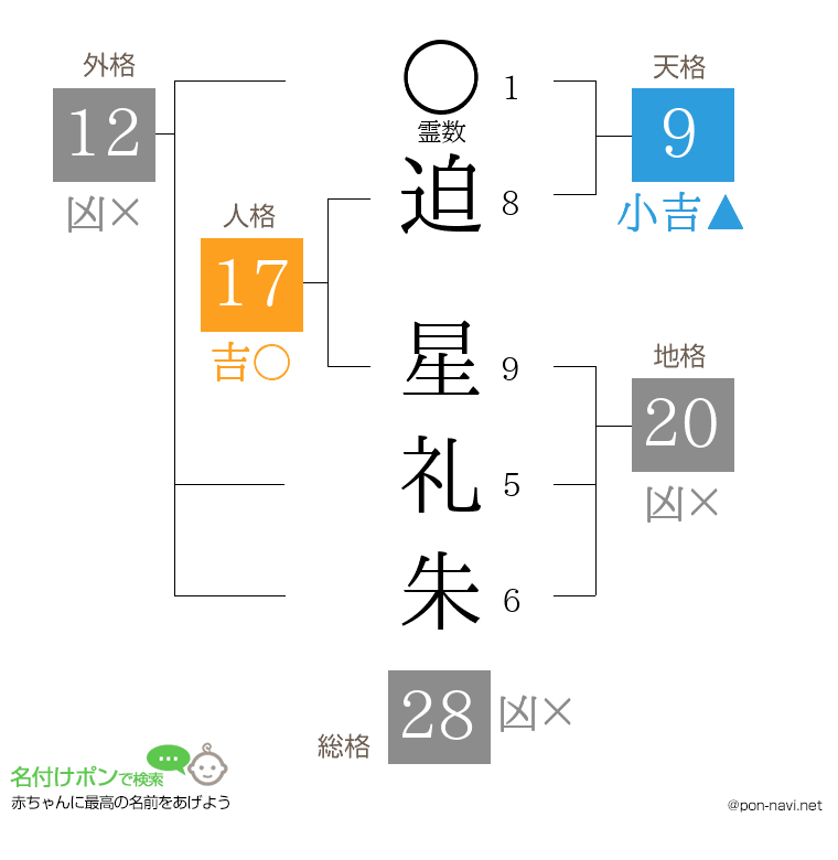 迫 星礼朱さんの姓名判断結果