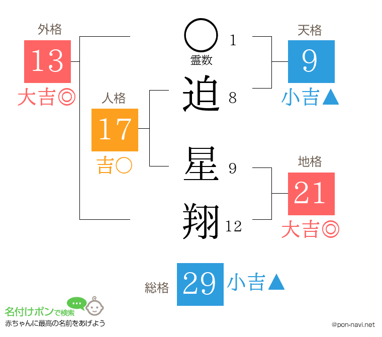 迫 星翔さんの姓名判断結果