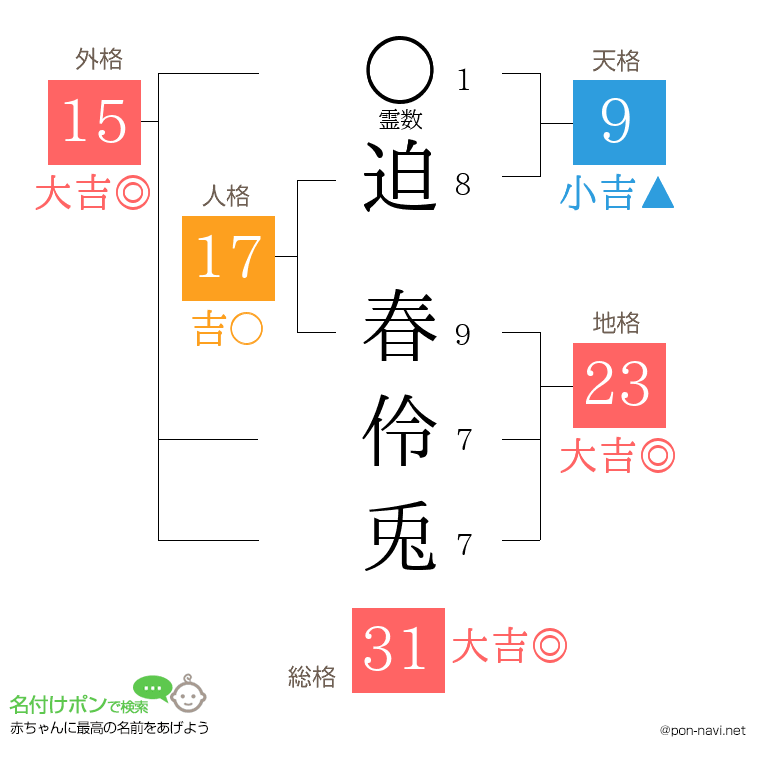 迫 春伶兎さんの姓名判断結果