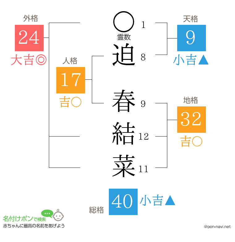 迫 春結菜さんの姓名判断結果
