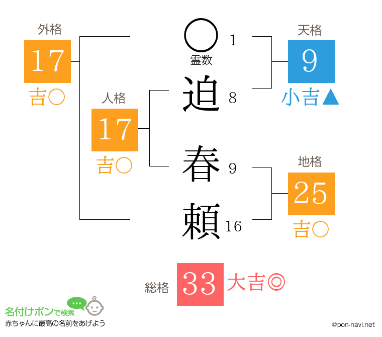 迫 春頼さんの姓名判断結果