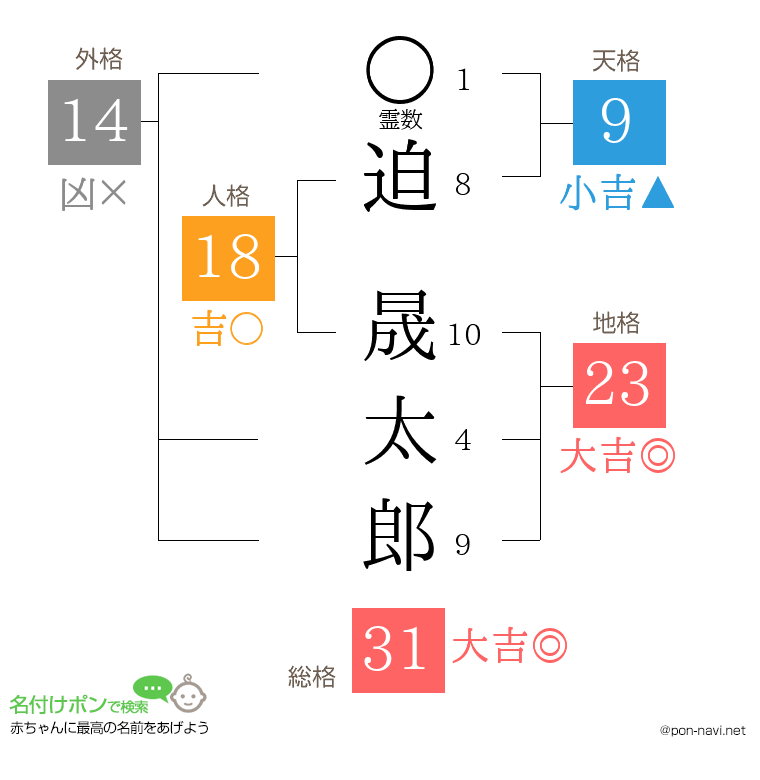 迫 晟太郎さんの姓名判断結果