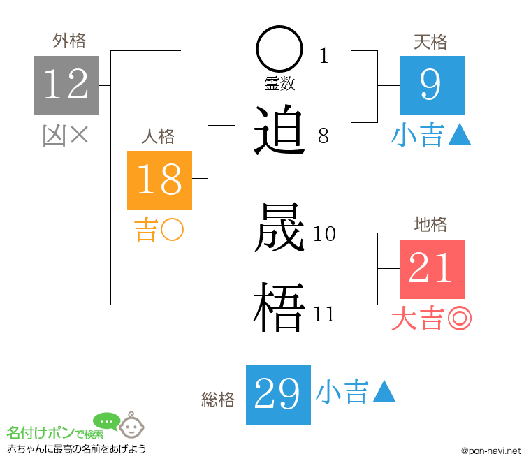 迫 晟梧さんの姓名判断結果