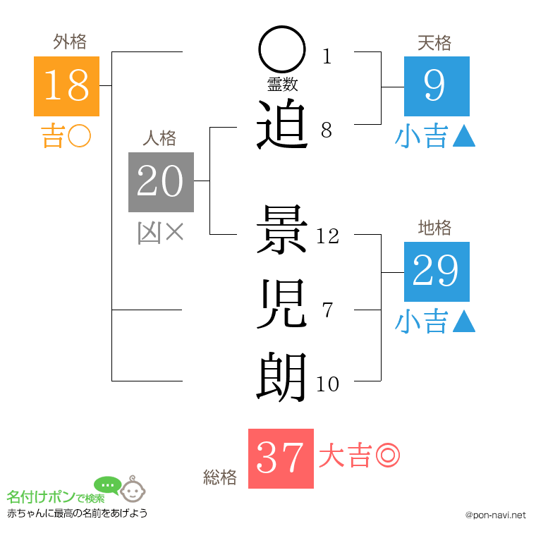 迫 景児朗さんの姓名判断結果