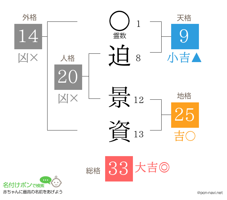 迫 景資さんの姓名判断結果