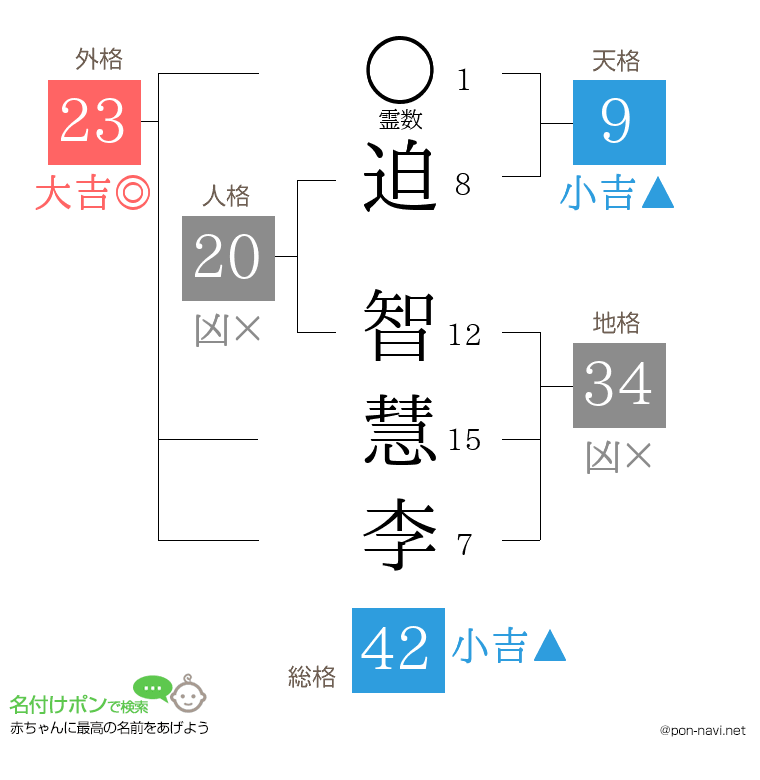 迫 智慧李さんの姓名判断結果
