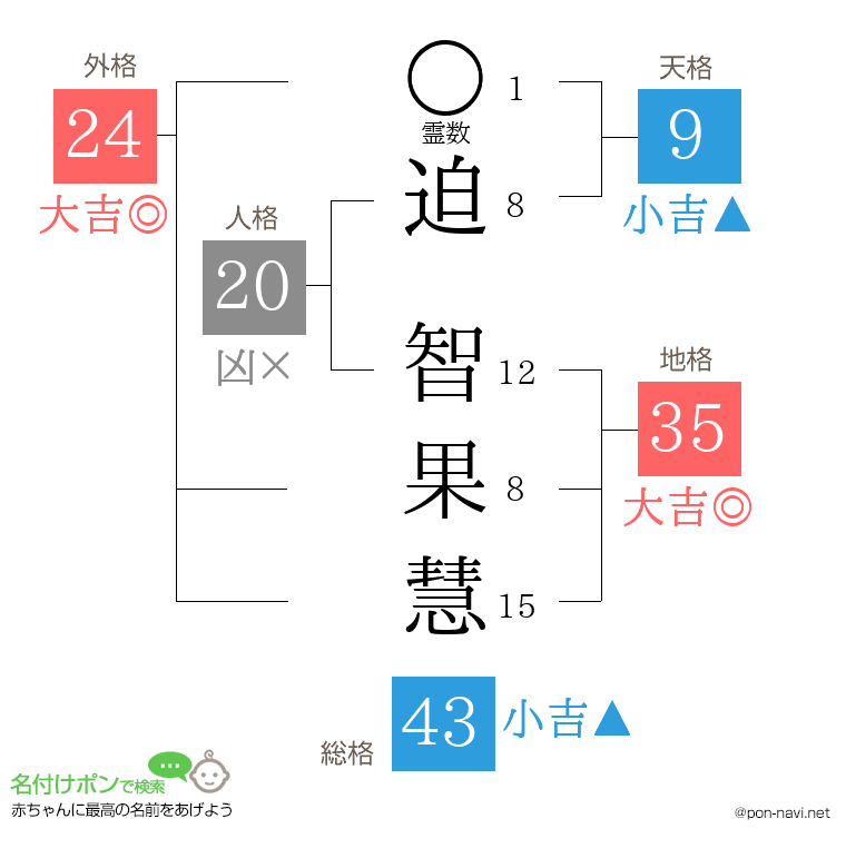 迫 智果慧さんの姓名判断結果