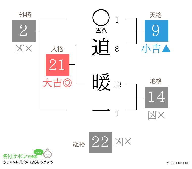 迫 暖一さんの姓名判断結果