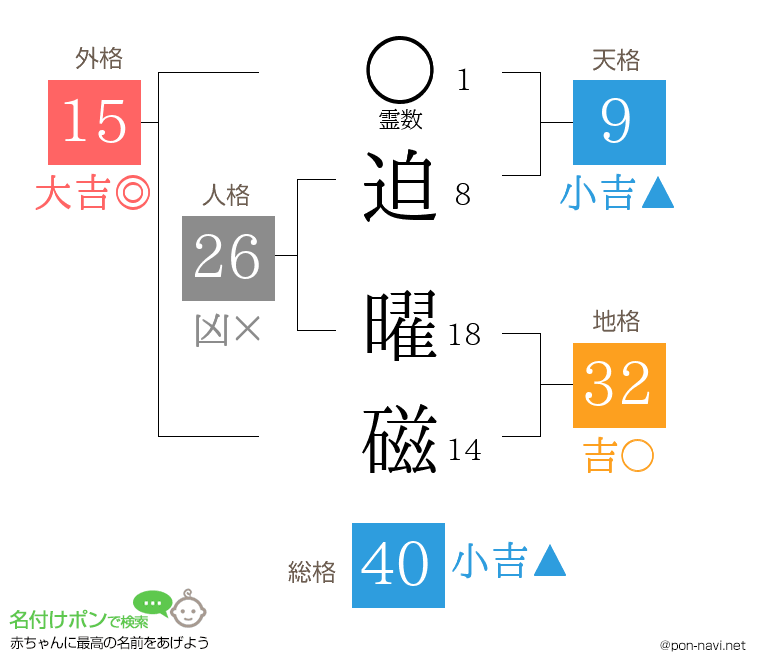 迫 曜磁さんの姓名判断結果