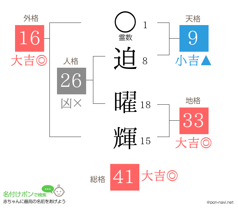迫 曜輝さんの姓名判断結果
