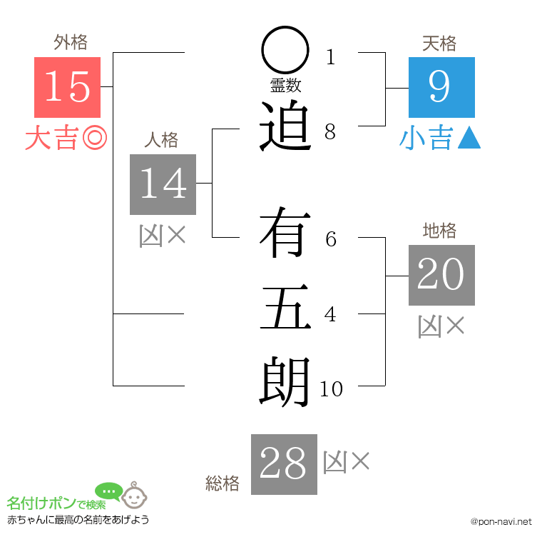 迫 有五朗さんの姓名判断結果