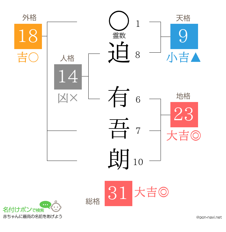迫 有吾朗さんの姓名判断結果