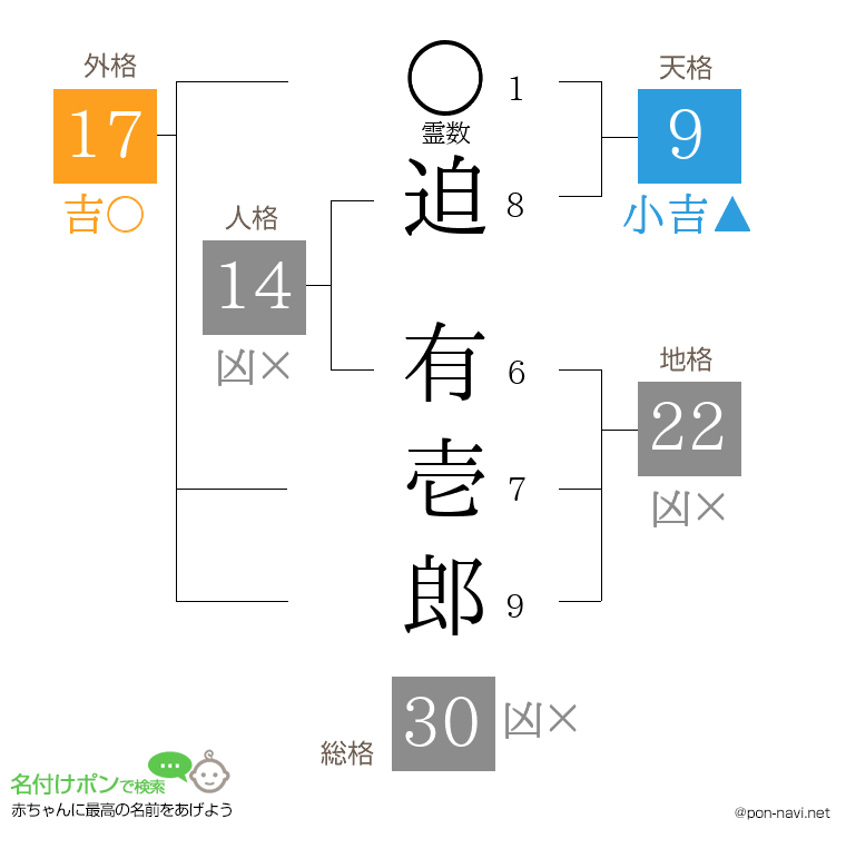 迫 有壱郎さんの姓名判断結果