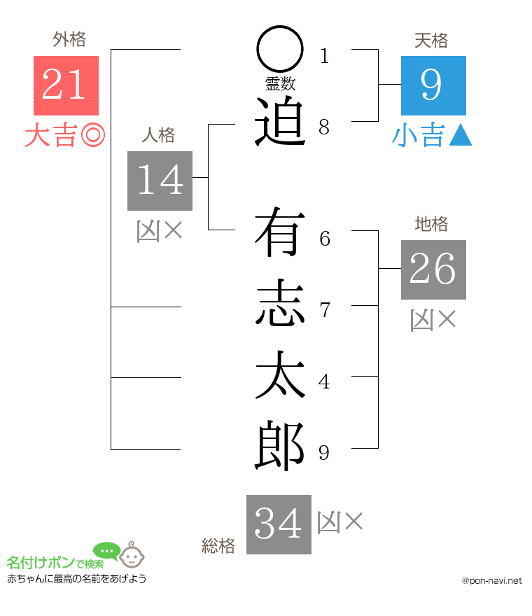 迫 有志太郎さんの姓名判断結果