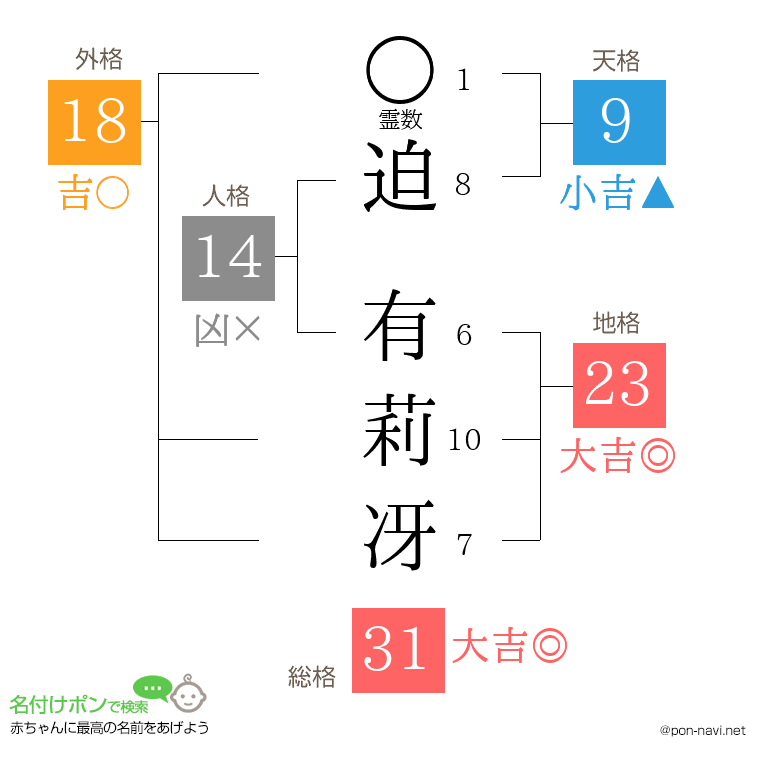迫 有莉冴さんの姓名判断結果