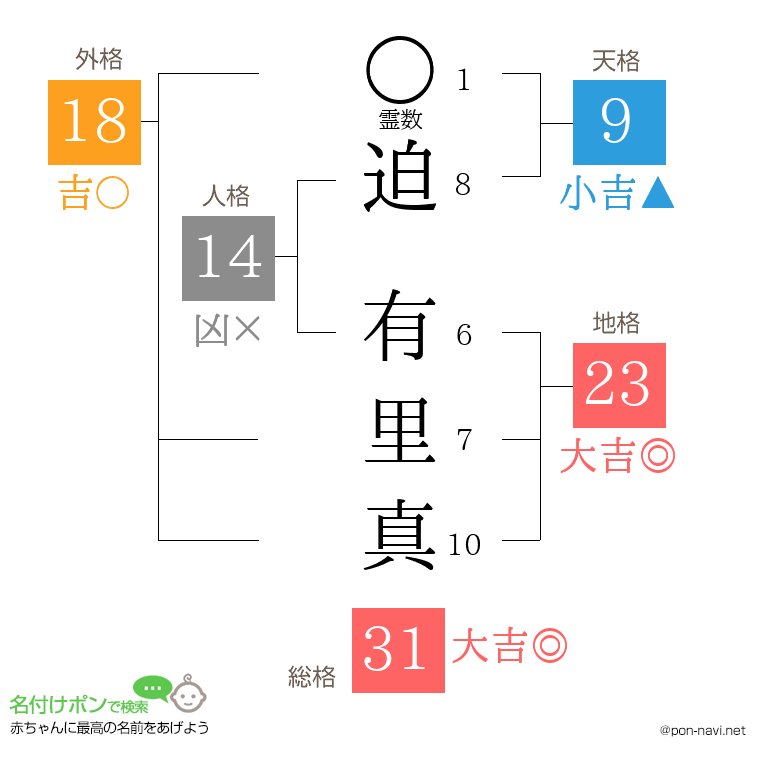 迫 有里真さんの姓名判断結果