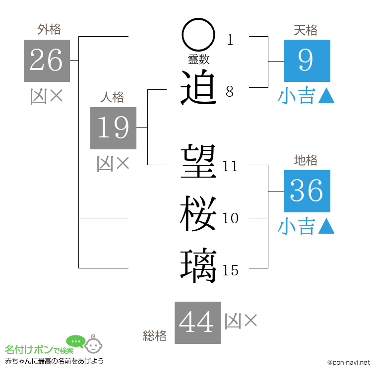 迫 望桜璃さんの姓名判断結果