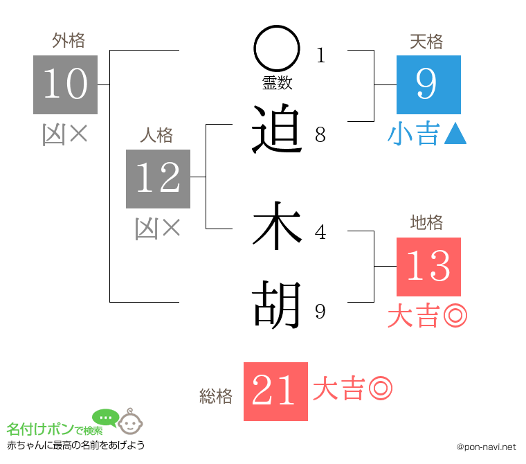 迫 木胡さんの姓名判断結果