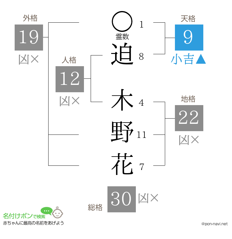 迫 木野花さんの姓名判断結果