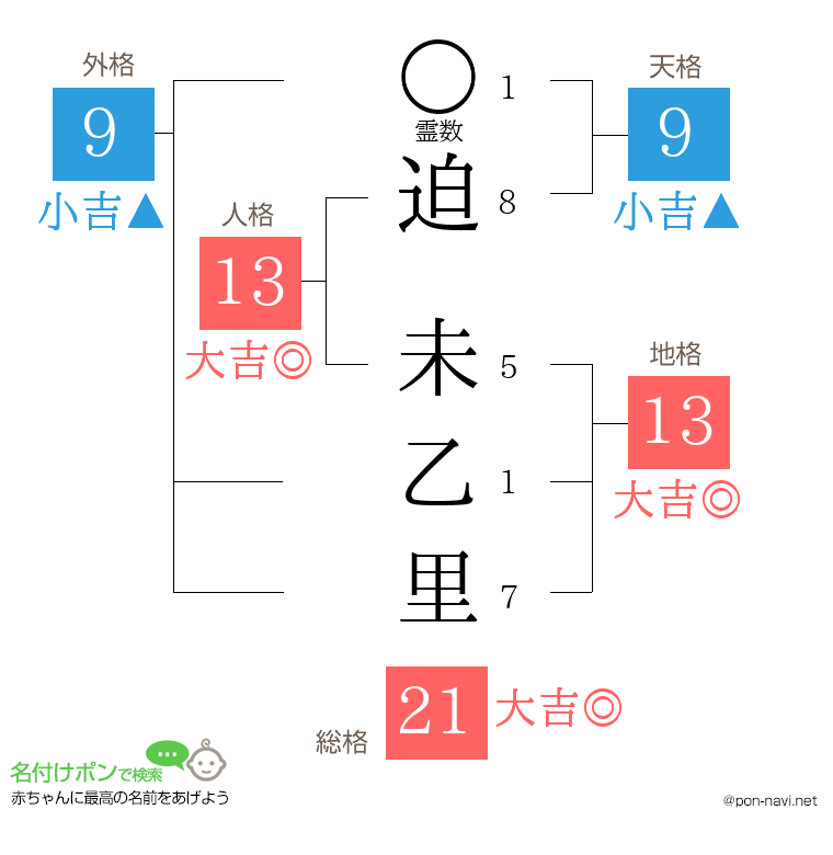 迫 未乙里さんの姓名判断結果