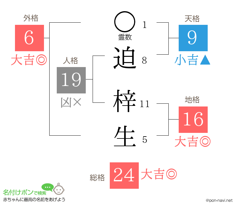 迫 梓生さんの姓名判断結果
