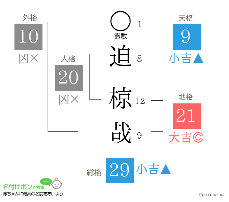 迫 椋哉さんの姓名判断結果