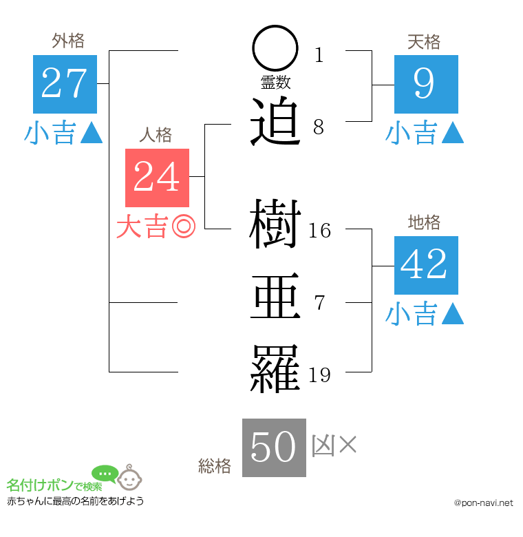 迫 樹亜羅さんの姓名判断結果