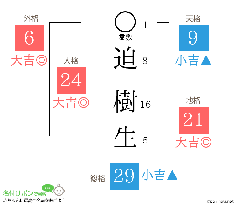 迫 樹生さんの姓名判断結果