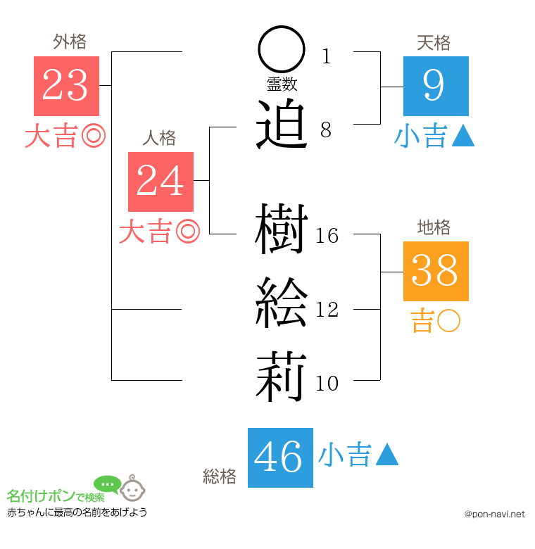 迫 樹絵莉さんの姓名判断結果
