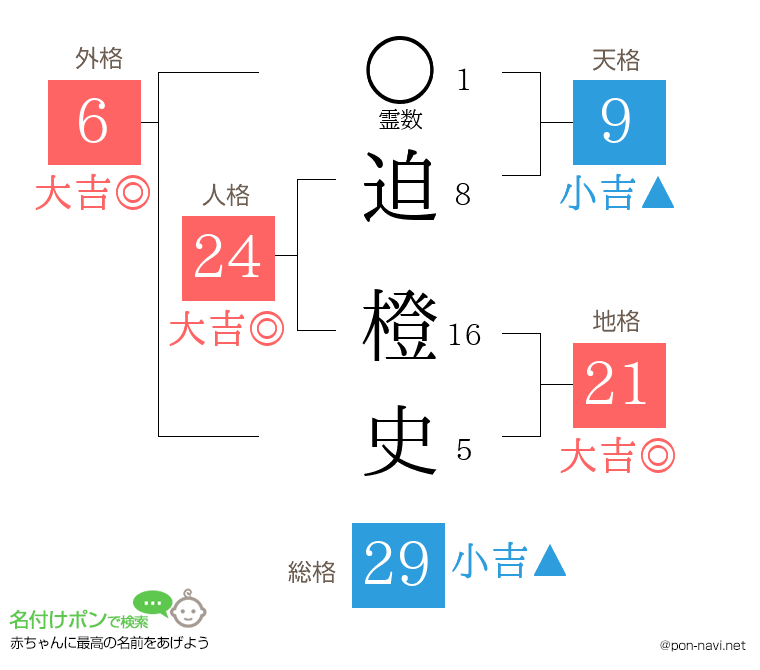 迫 橙史さんの姓名判断結果
