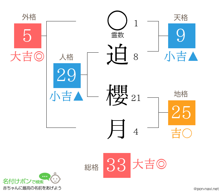 迫 櫻月さんの姓名判断結果