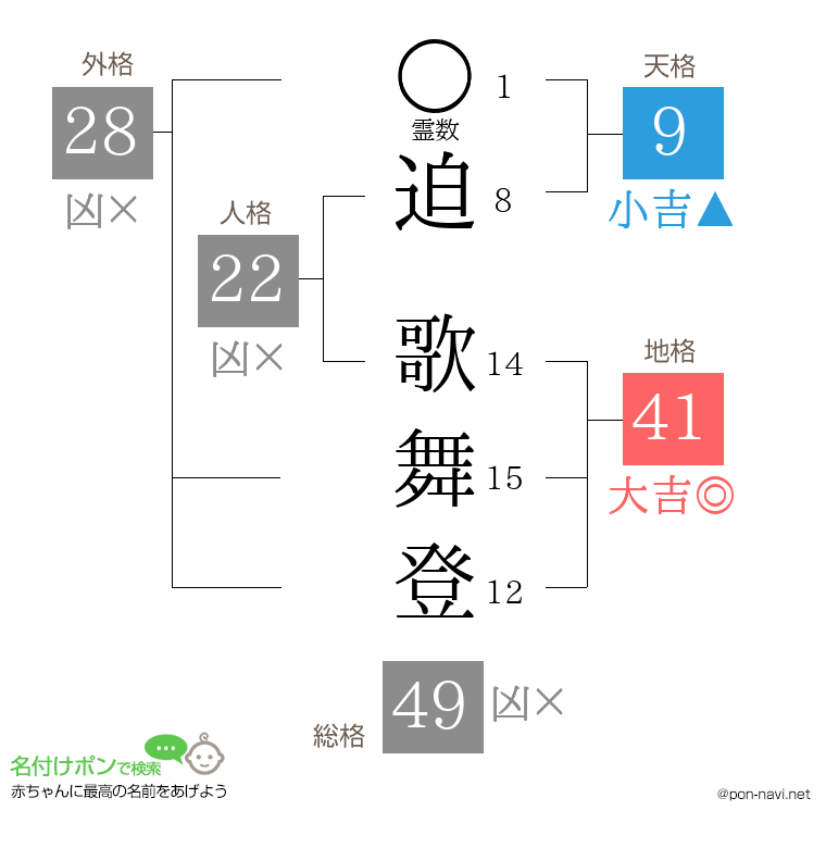 迫 歌舞登さんの姓名判断結果