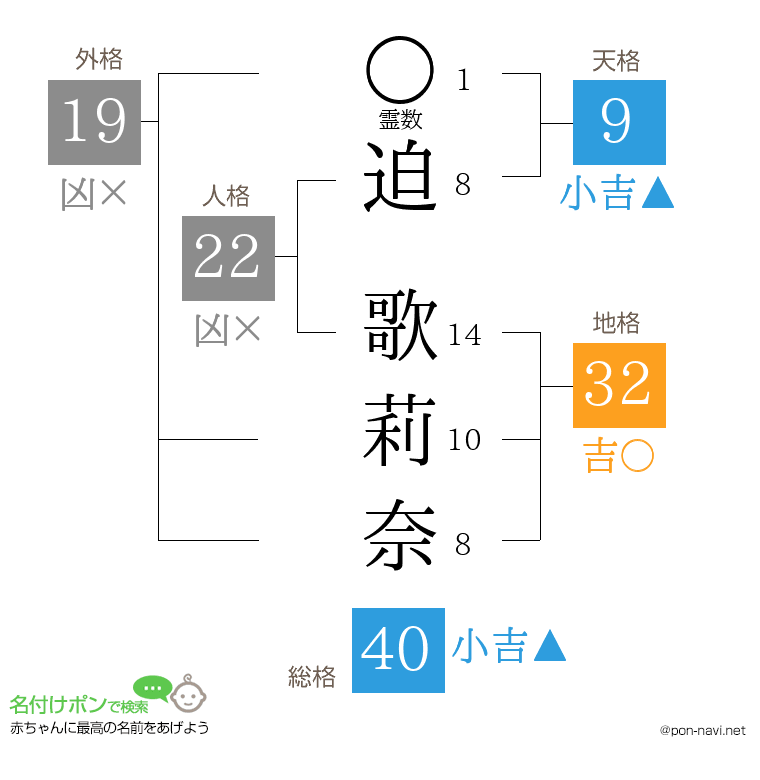 迫 歌莉奈さんの姓名判断結果