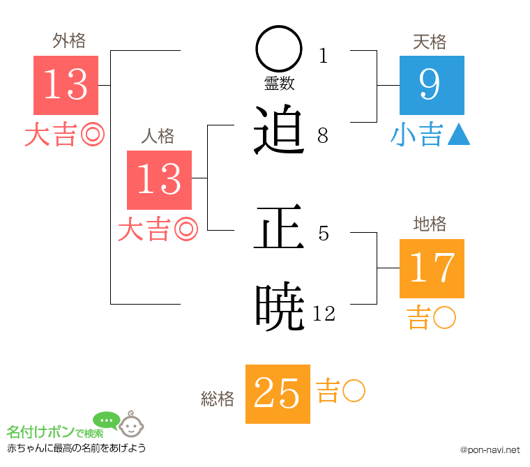 迫 正暁さんの姓名判断結果