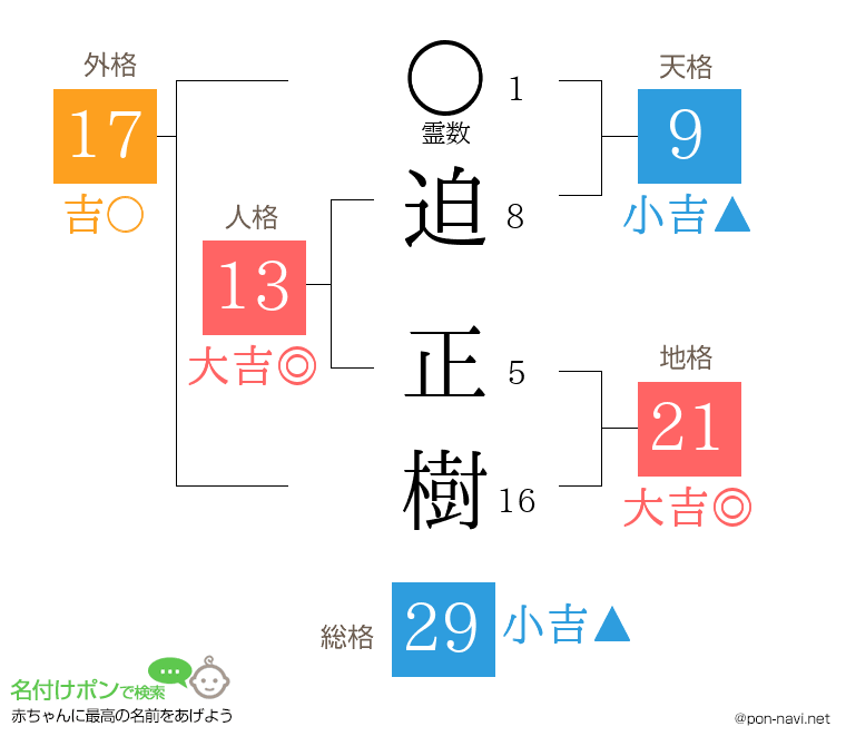 迫 正樹さんの姓名判断結果