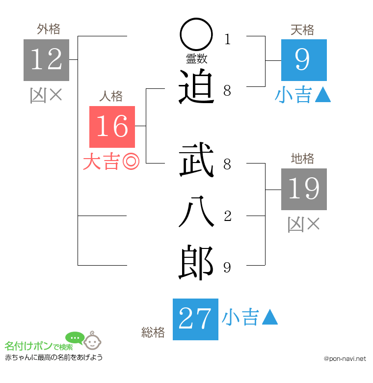 迫 武八郎さんの姓名判断結果