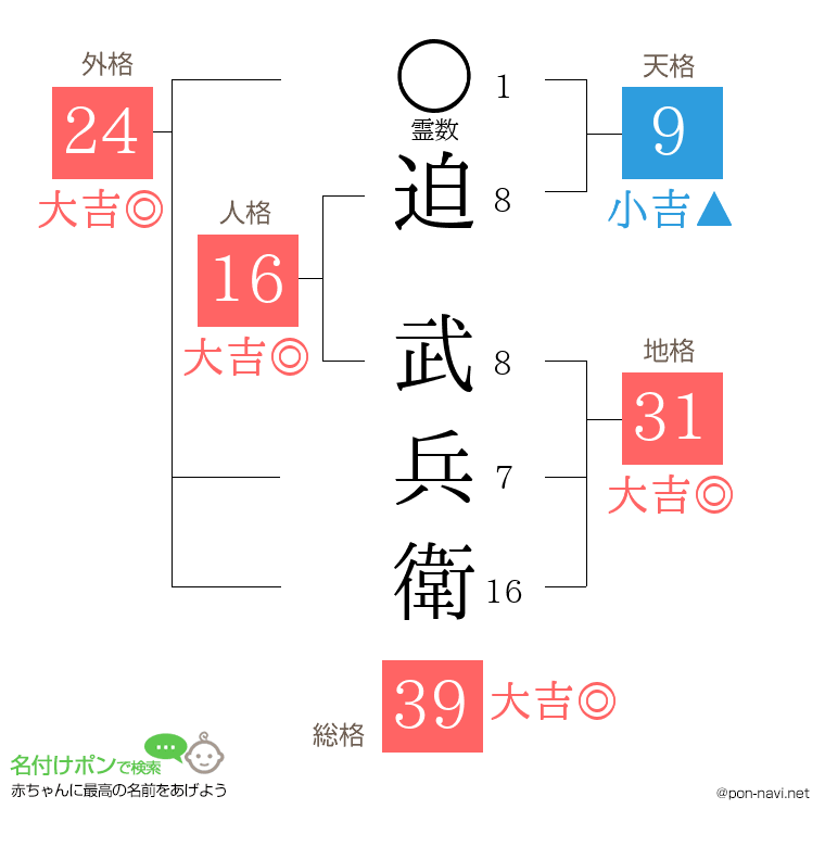 迫 武兵衛さんの姓名判断結果