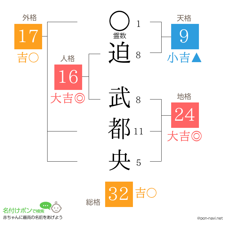 迫 武都央さんの姓名判断結果