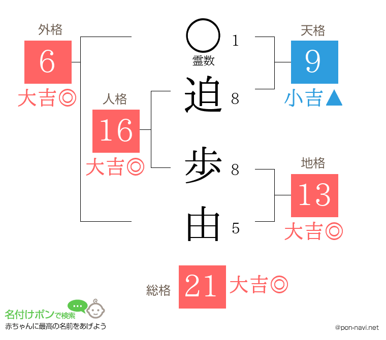 迫 歩由さんの姓名判断結果