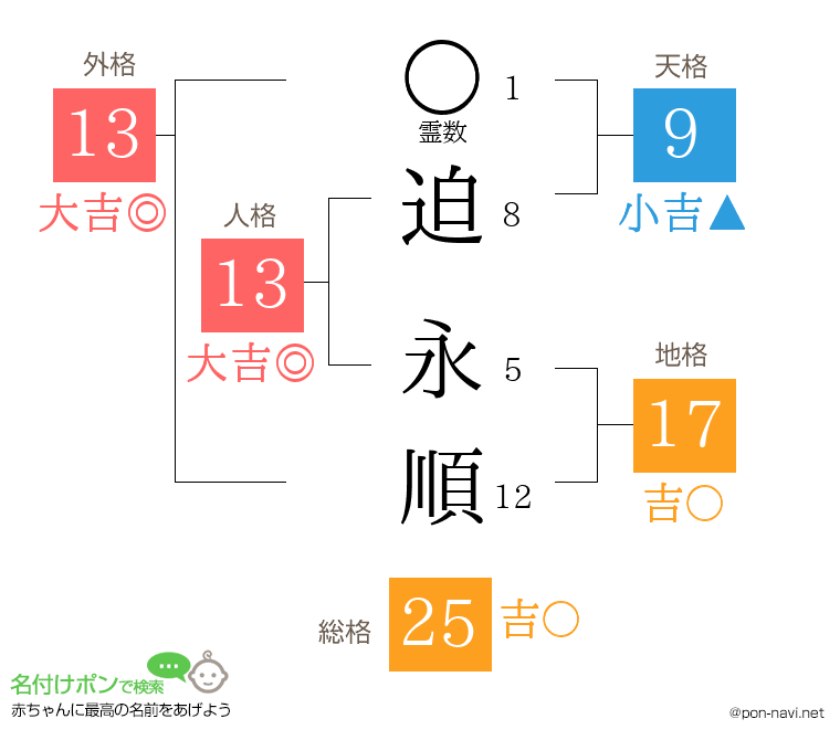 迫 永順さんの姓名判断結果