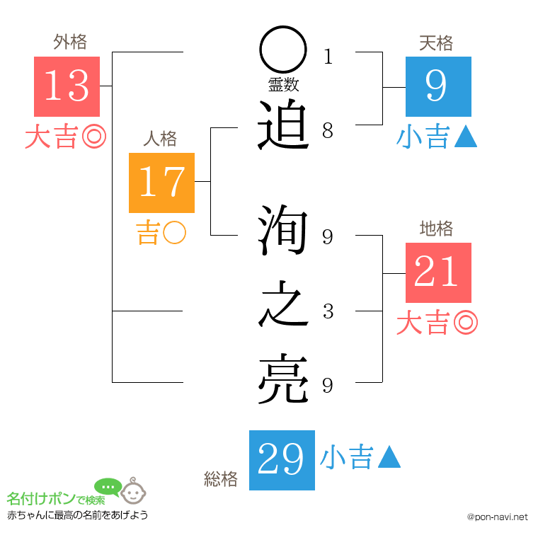 迫 洵之亮さんの姓名判断結果
