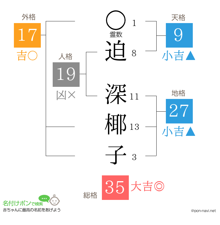 迫 深椰子さんの姓名判断結果