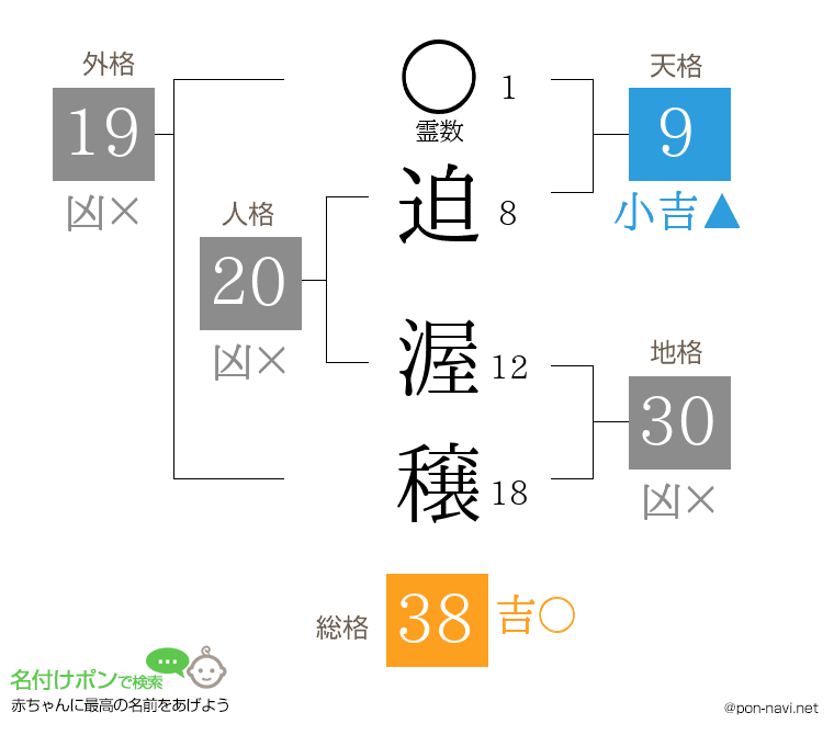 迫 渥穣さんの姓名判断結果