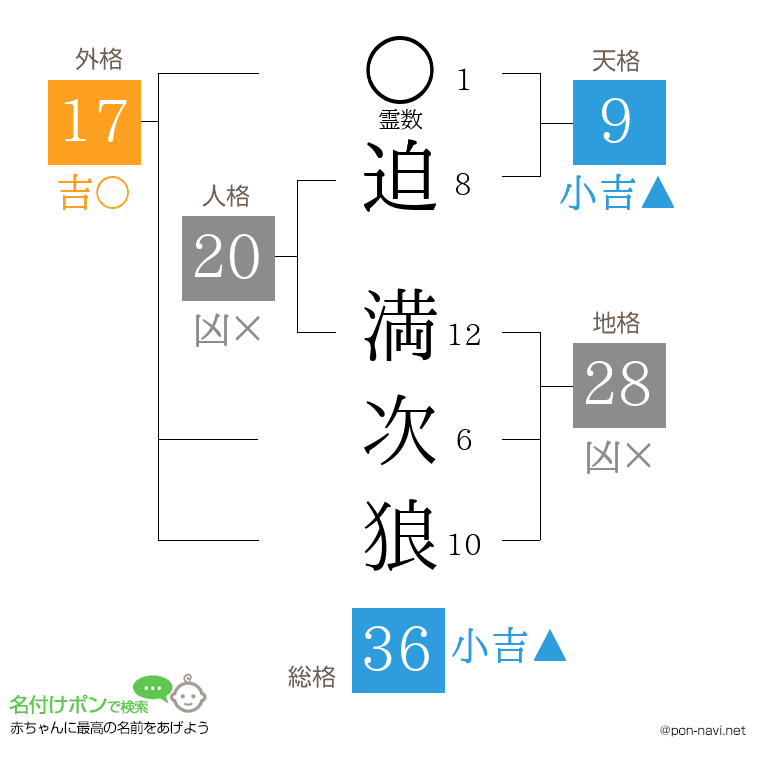 迫 満次狼さんの姓名判断結果