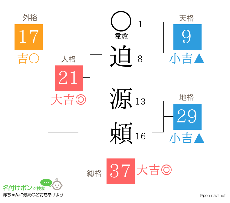 迫 源頼さんの姓名判断結果