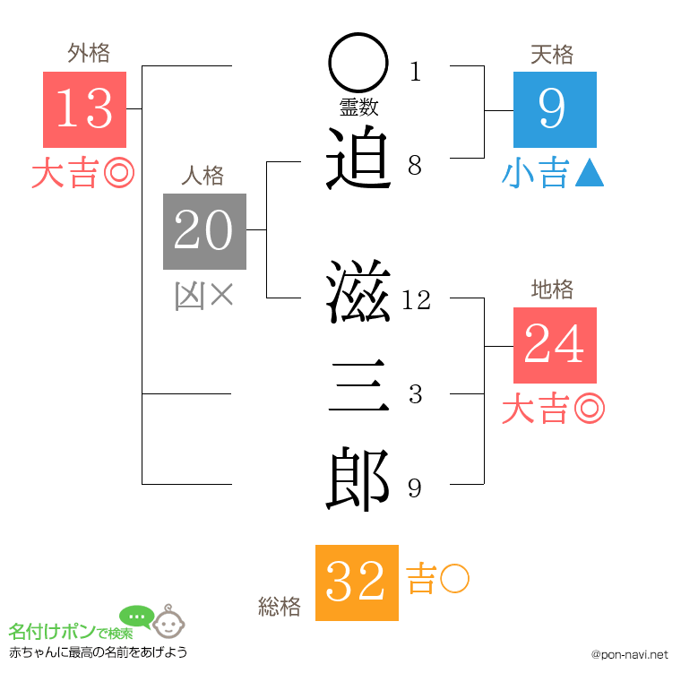 迫 滋三郎さんの姓名判断結果